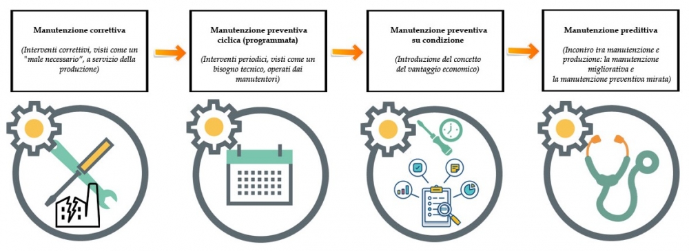 evoluzione manutenzione